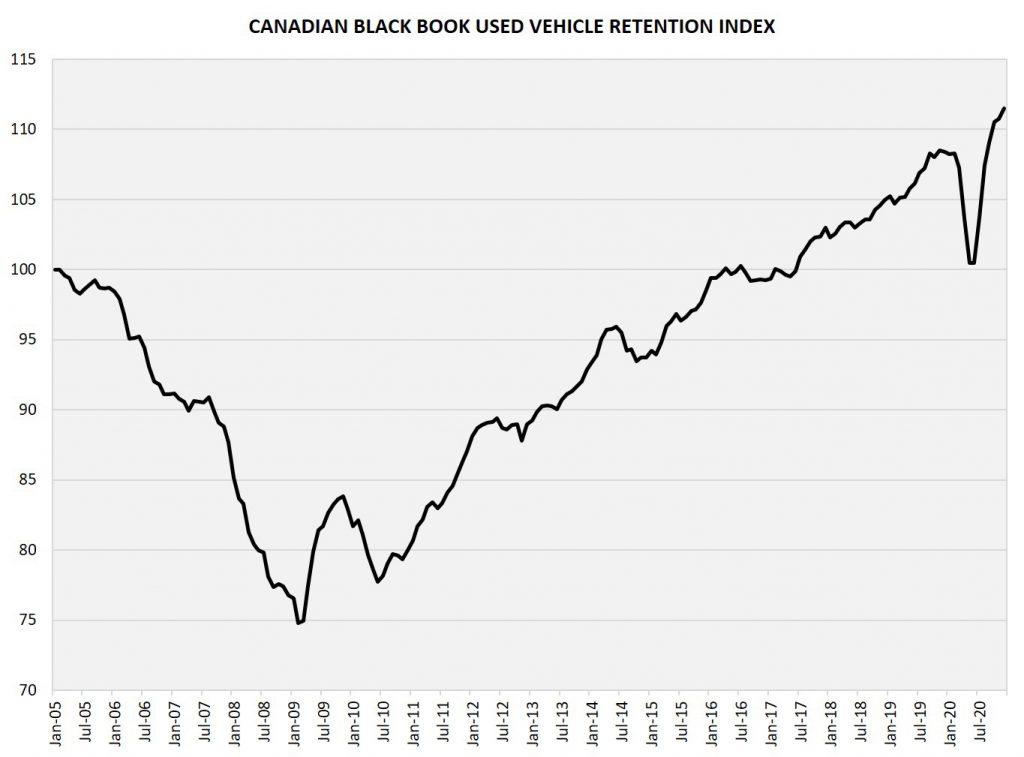 Canadian Black Book Used Vehicle Value Retention Index for December 2020 - Record High!